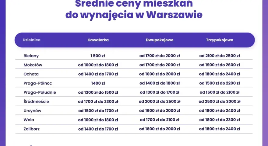 Ile kosztuje nocleg w Warszawie? Ceny, porady i jak zaoszczędzić.